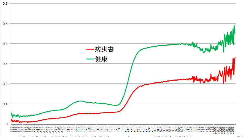 康健与病虫害光谱特征曲线比对.png